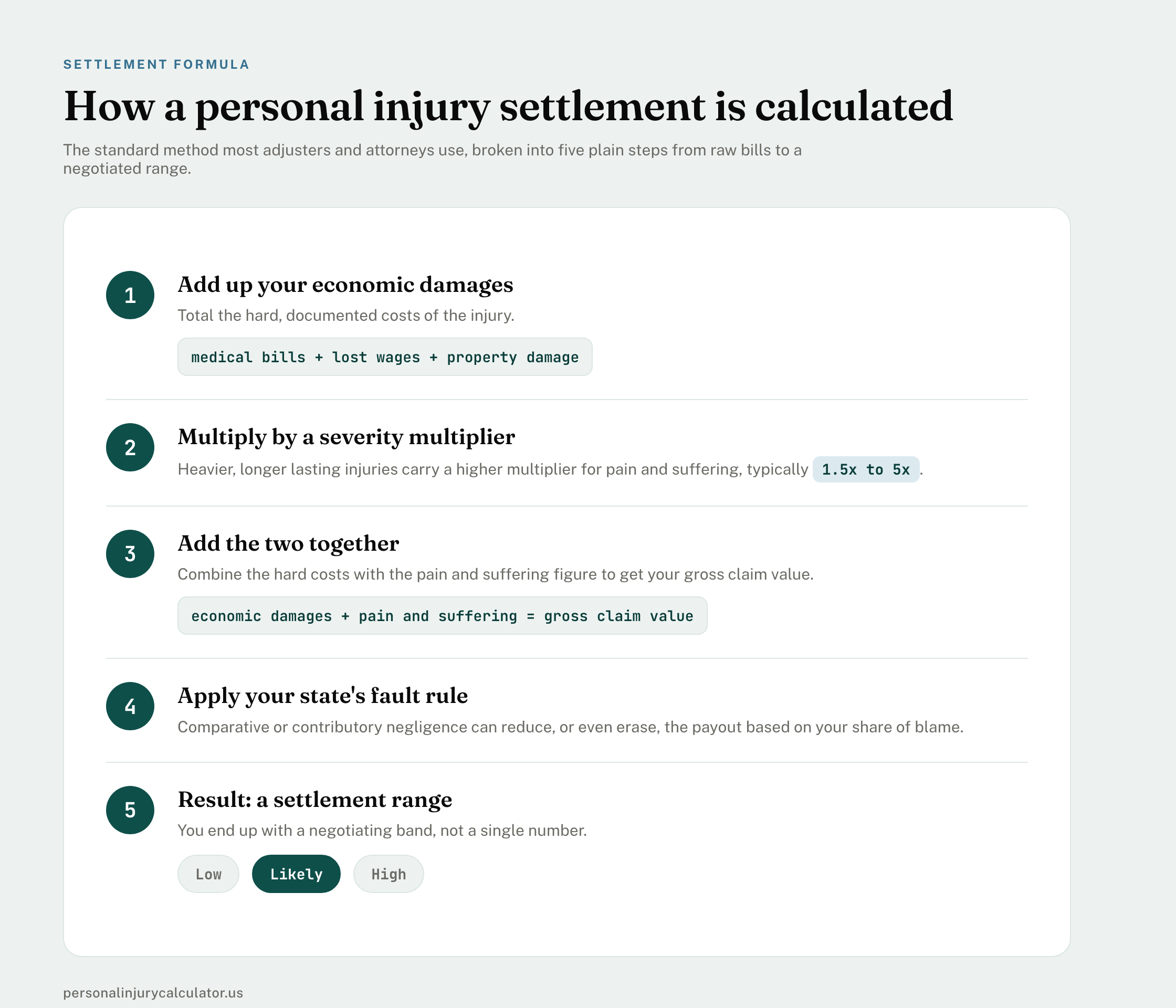 How a personal injury settlement is calculated with the multiplier method, in five steps